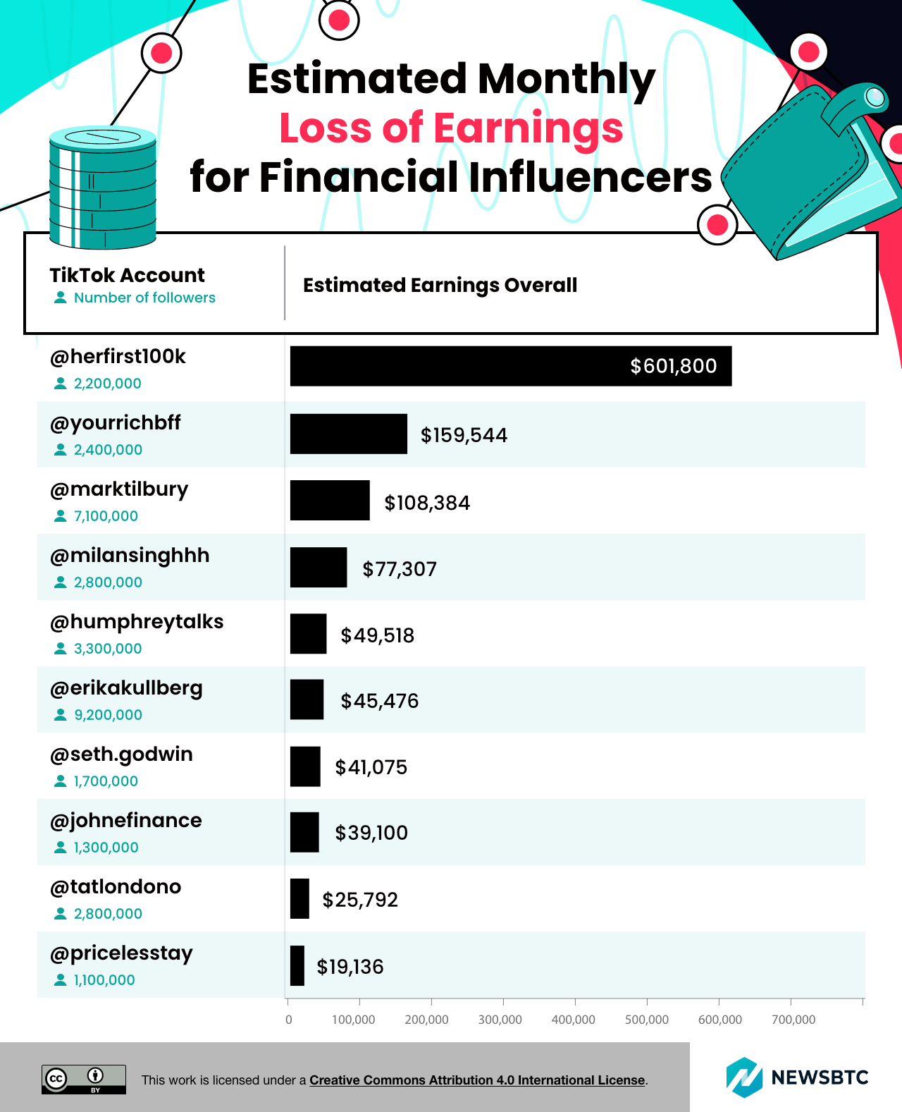 Estimated monthly loss of earnings for financial influencers