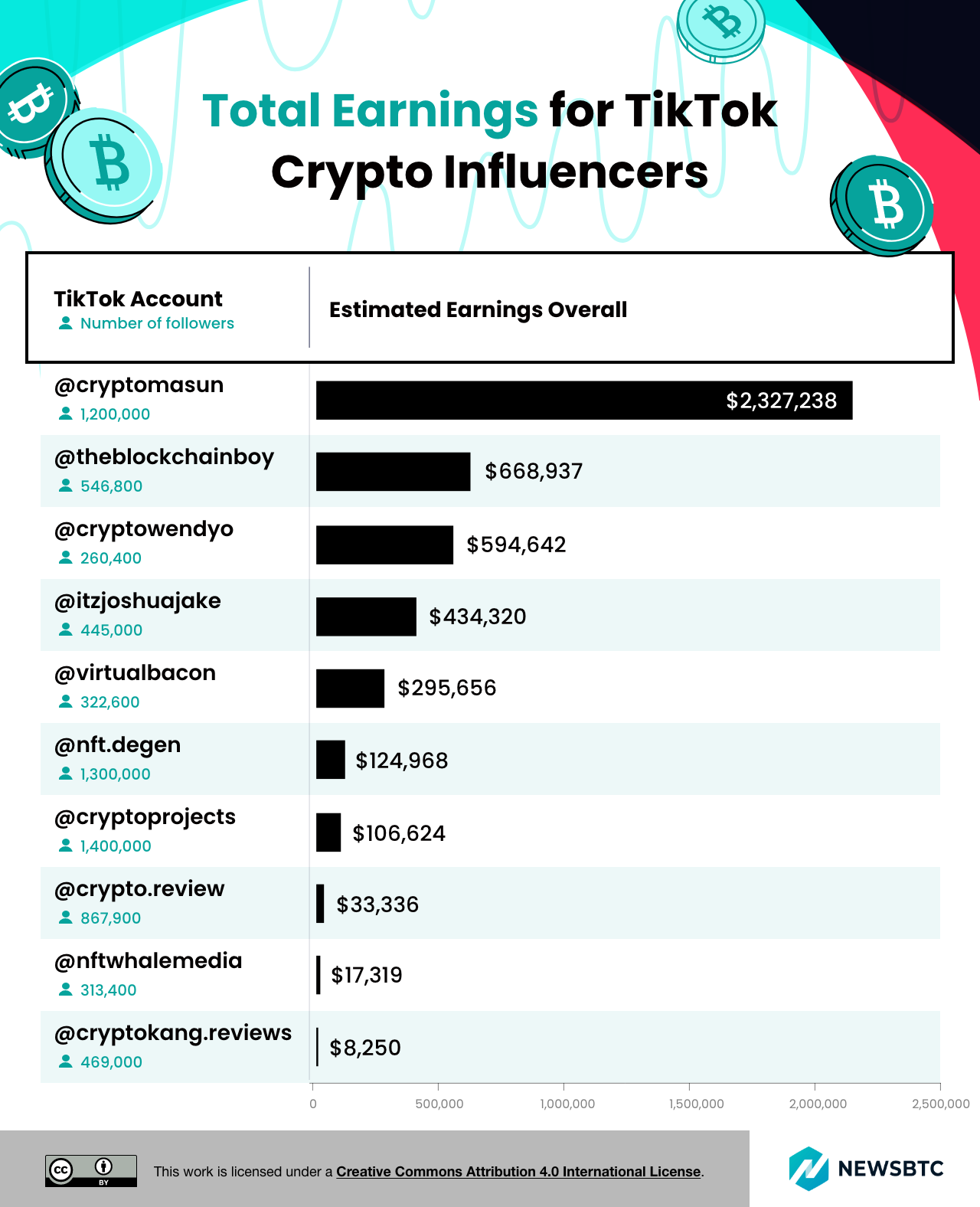 Total earnings for TikTok crypto influencers