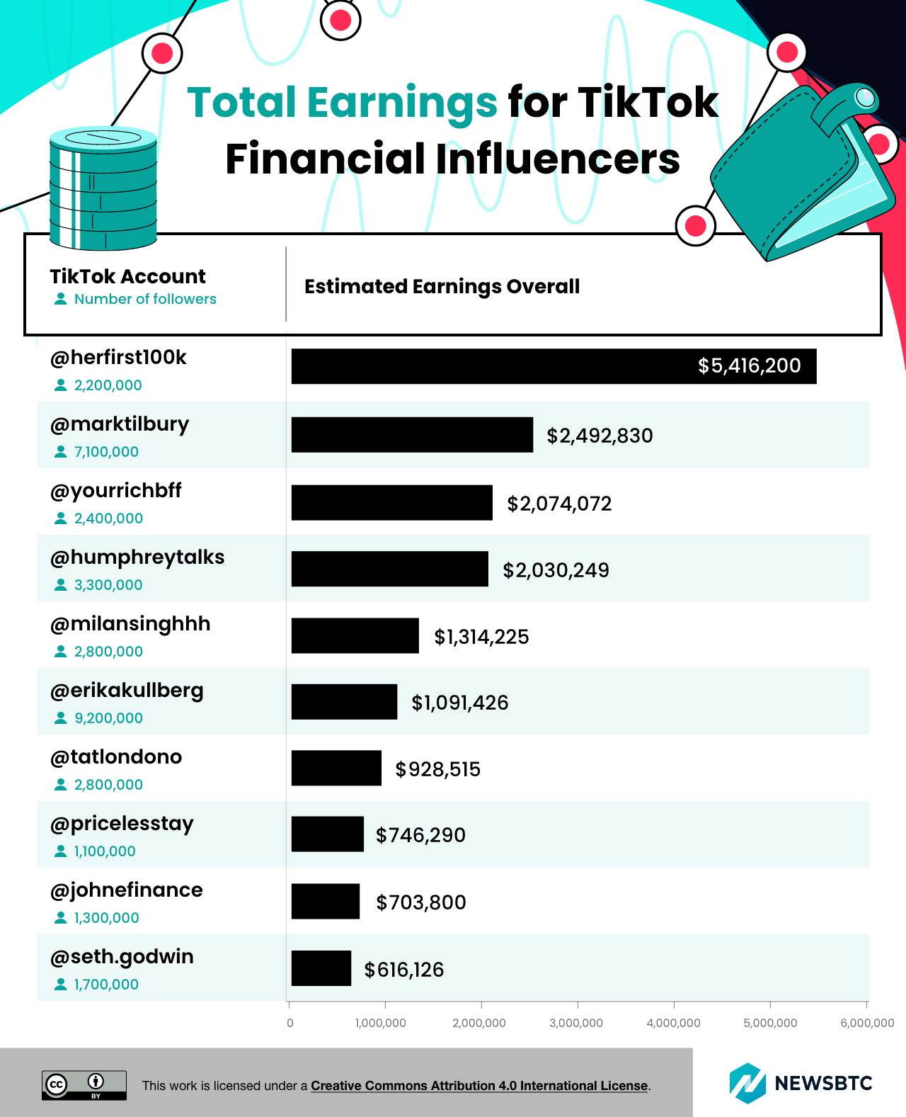 Total earnings for tiktok financial influencers