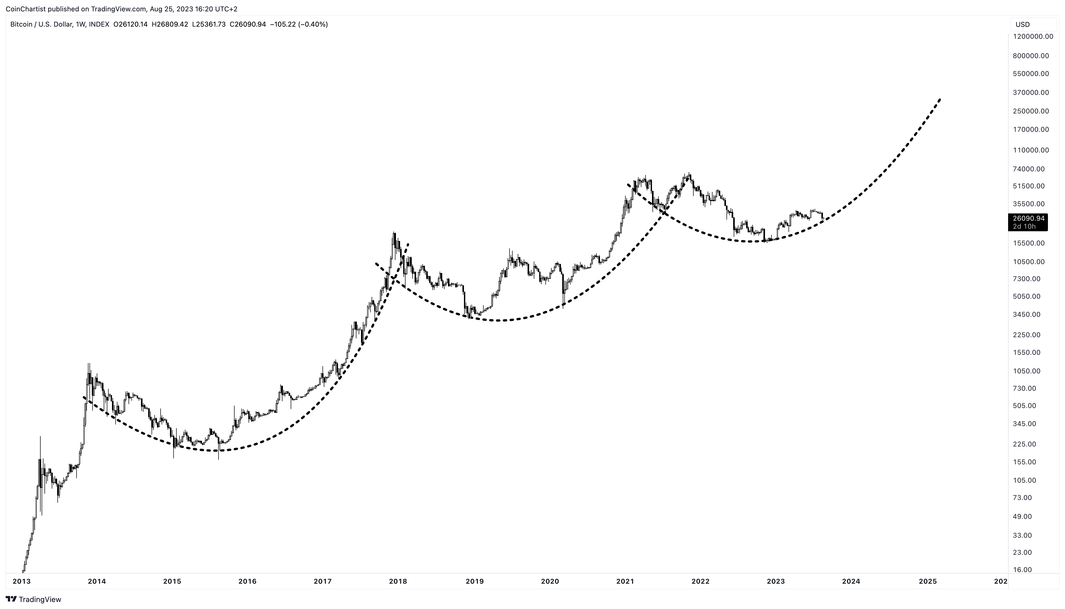 Bitcoin Price Prediction For 2023, 2024, 2025, 2030 And Beyond ...