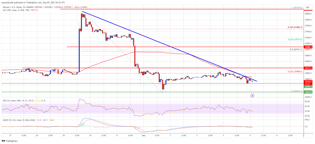 Bitcoin Price Could See Downside Thrust Before The Bulls Take A Stand