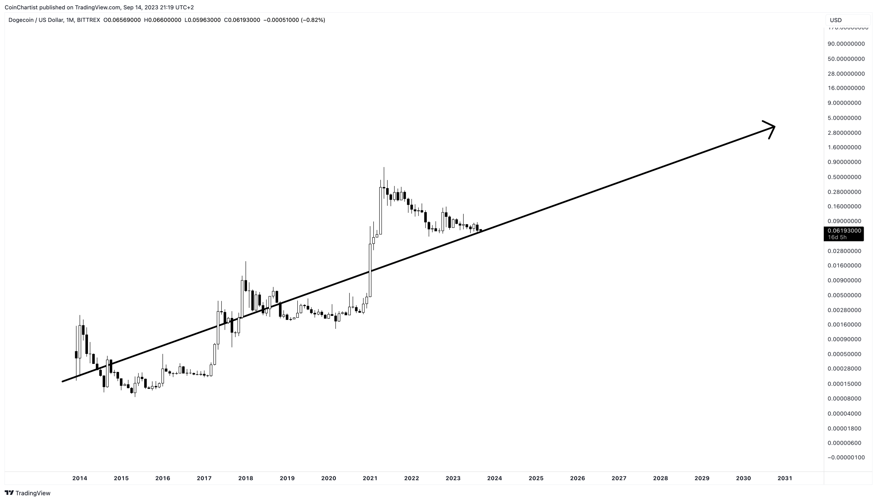 Dogecoin Price Prediction for 2023, 2024, 2025, 2030 and Beyond