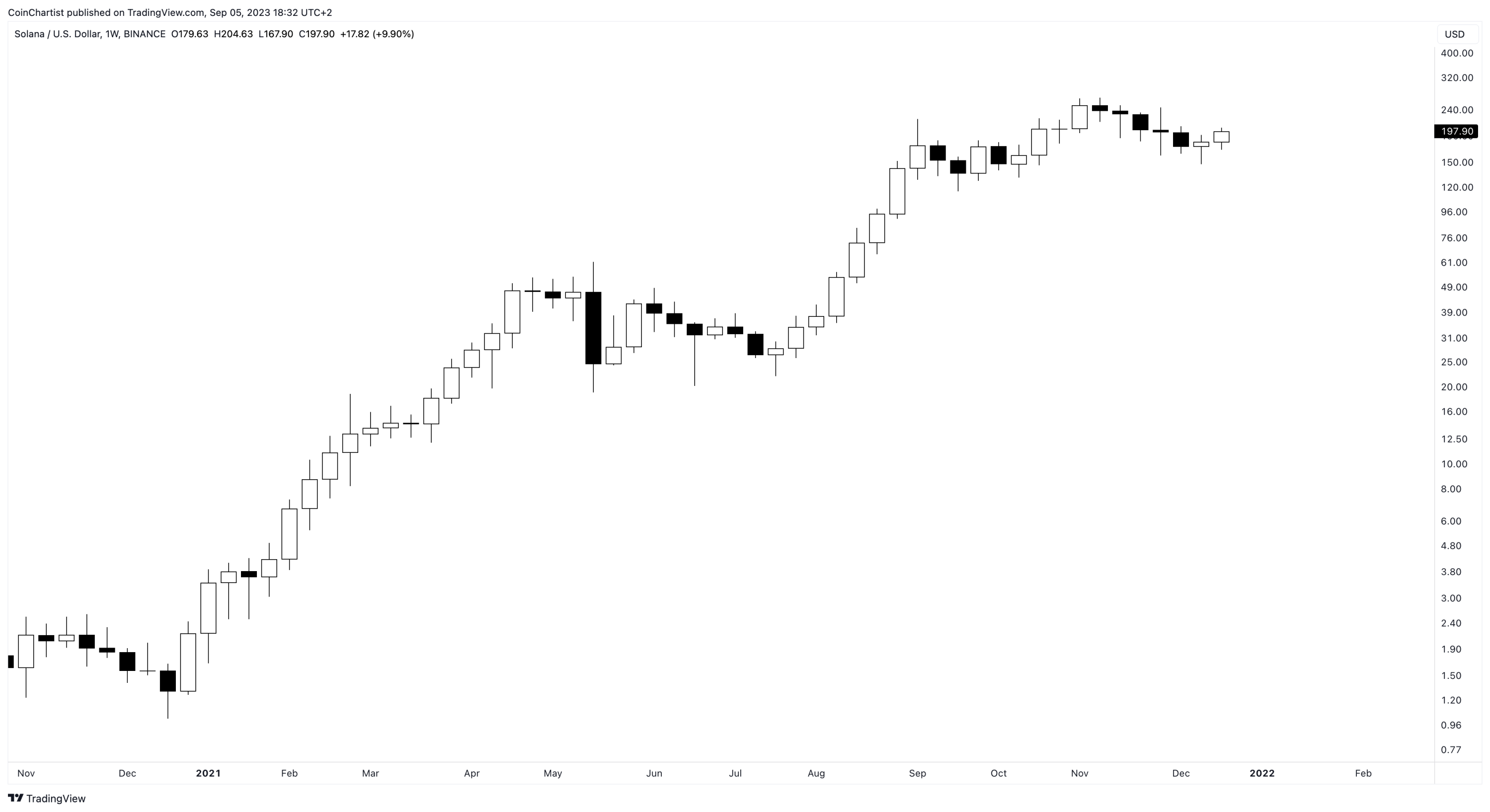 Solana Price Prediction: 2023, 2024, 2025 and Beyond