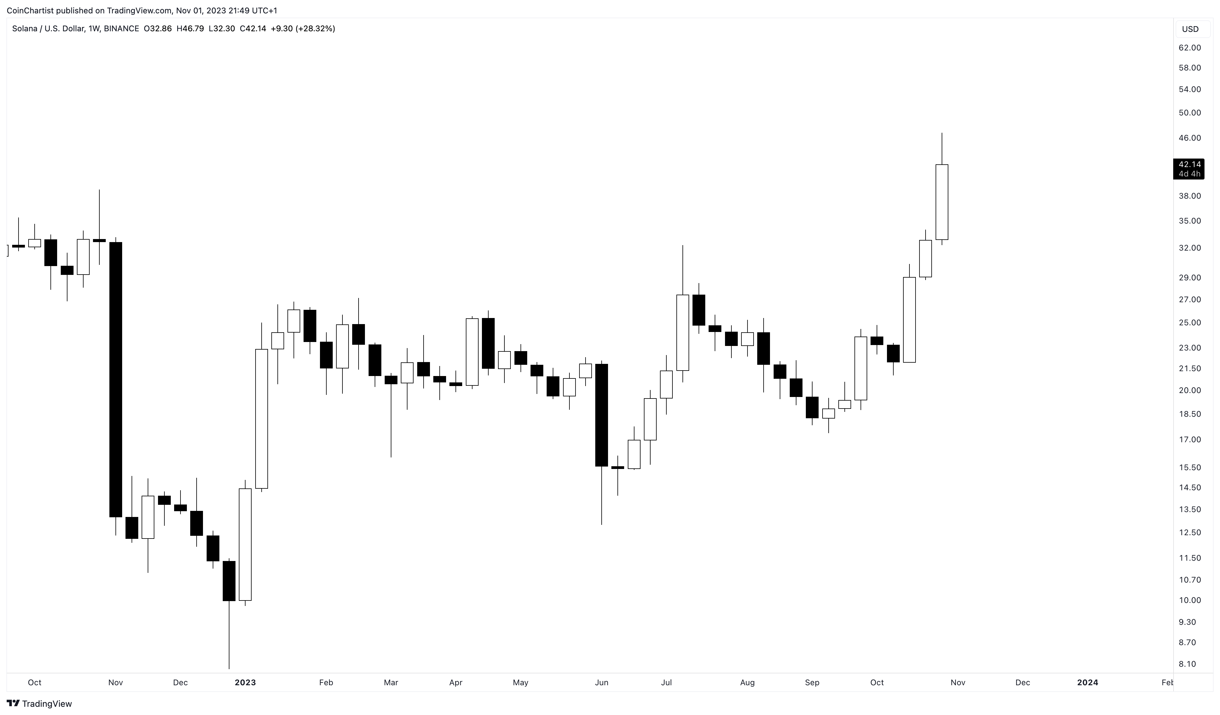 Solana Price Prediction 2023 2024 2025 And Beyond