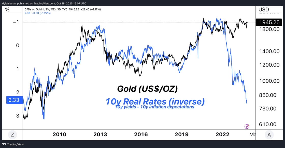 Gold versus 10-year real interest rate (inverse)
