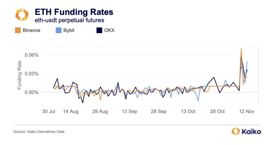 ETH funding rates positive | Source: Kaiko crypto
