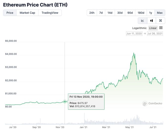 Ethereum price chart | Source: Ryan Sean Adams via X crypto