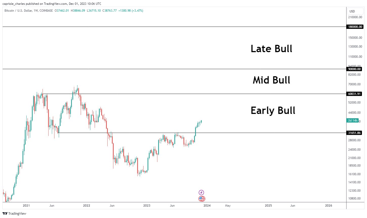 When Is The Next Crypto Bull Run?