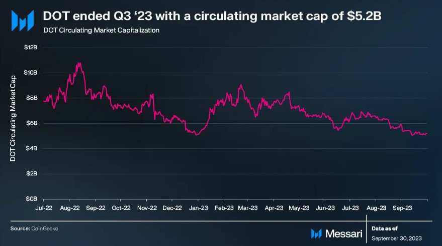 Polkadot DOT Market Cap Dips Q3 Sees 16 Decrease In Value