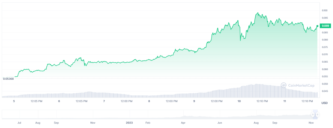 Memecoin.