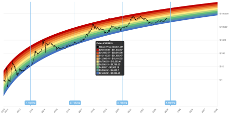 Gráfico del arco iris de Bitcoin