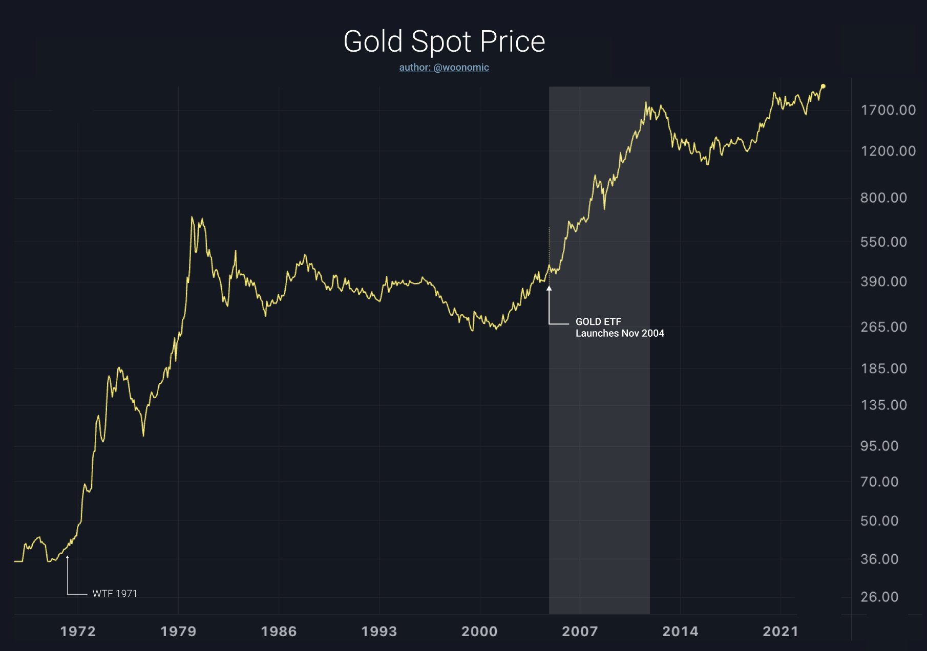 spot price of gold rises after first ETF