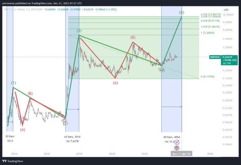 XRP Price Forecast Wave 5 Signals Impending Supercharged Growth To 13