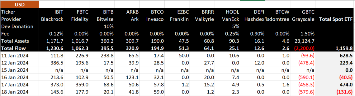 Detailed list