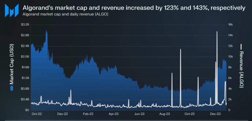 Algorand ALGO Stuns In Q4 Market Cap Soars TVL Doubles And