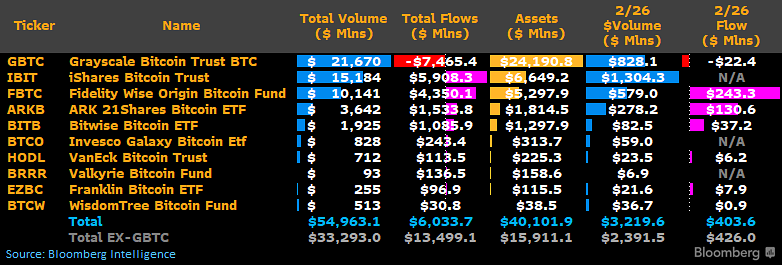 Bitcoin Spot ETF Inflows Eye New Record As BTC Price Touches $57,000 ...