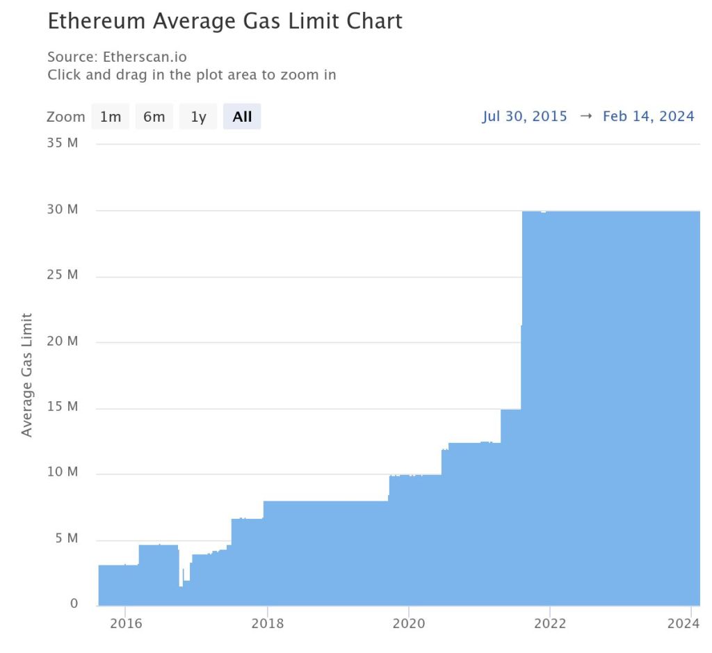 Ethereum block gas limit | Source: Etherscan crypto