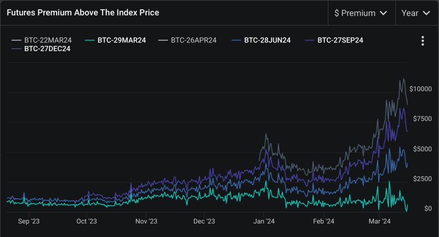 Prima de futuros de Bitcoin por encima del precio del índice.