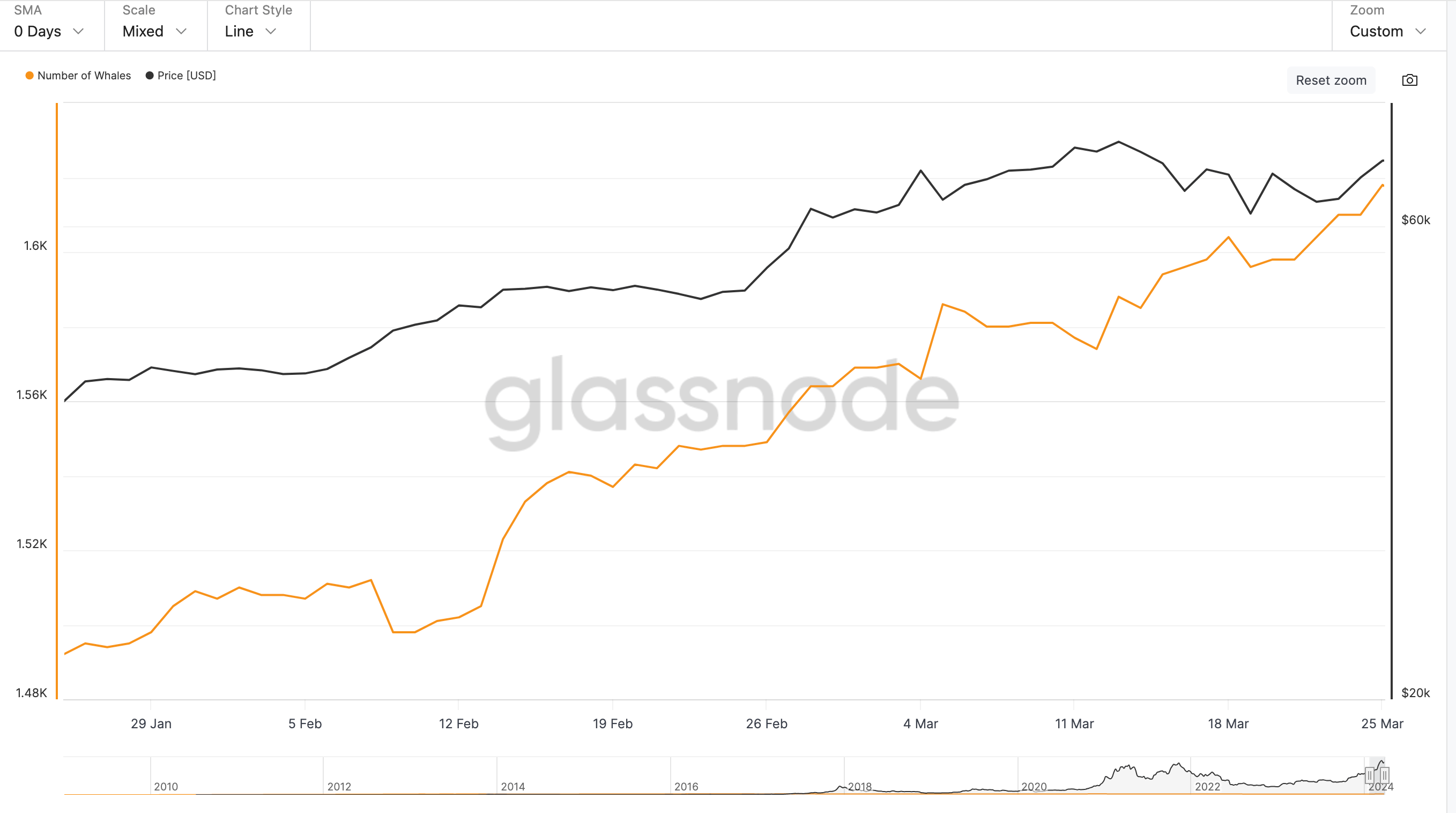 See also Bitcoin Whales Maintain Positive Accumulation Behavior Ahead