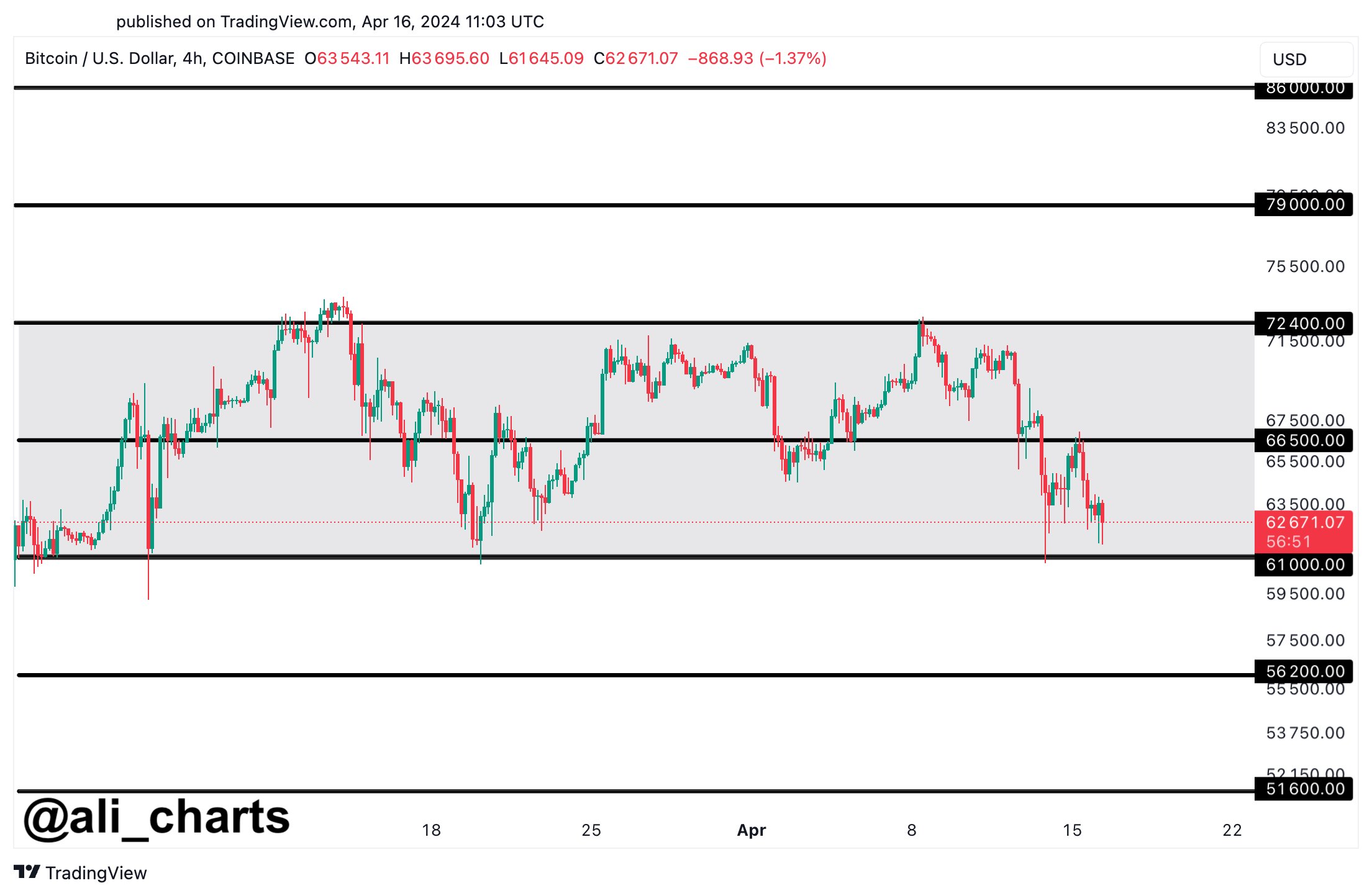 Bitcoin Could Hit $86,000 If This Key Level Is Surpassed: Analyst