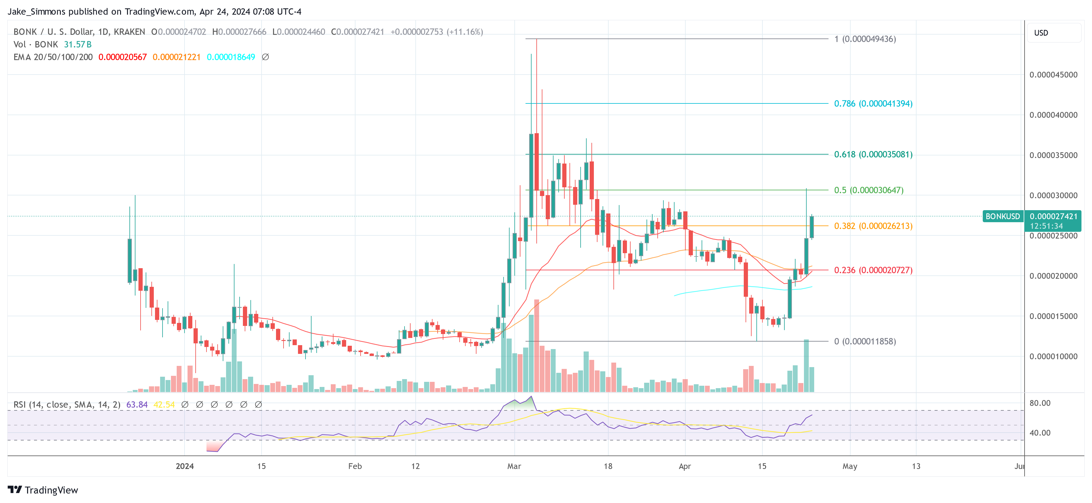 Мемкоины Solana WIF и BONK взлетели на двузначные цифры: основные причины