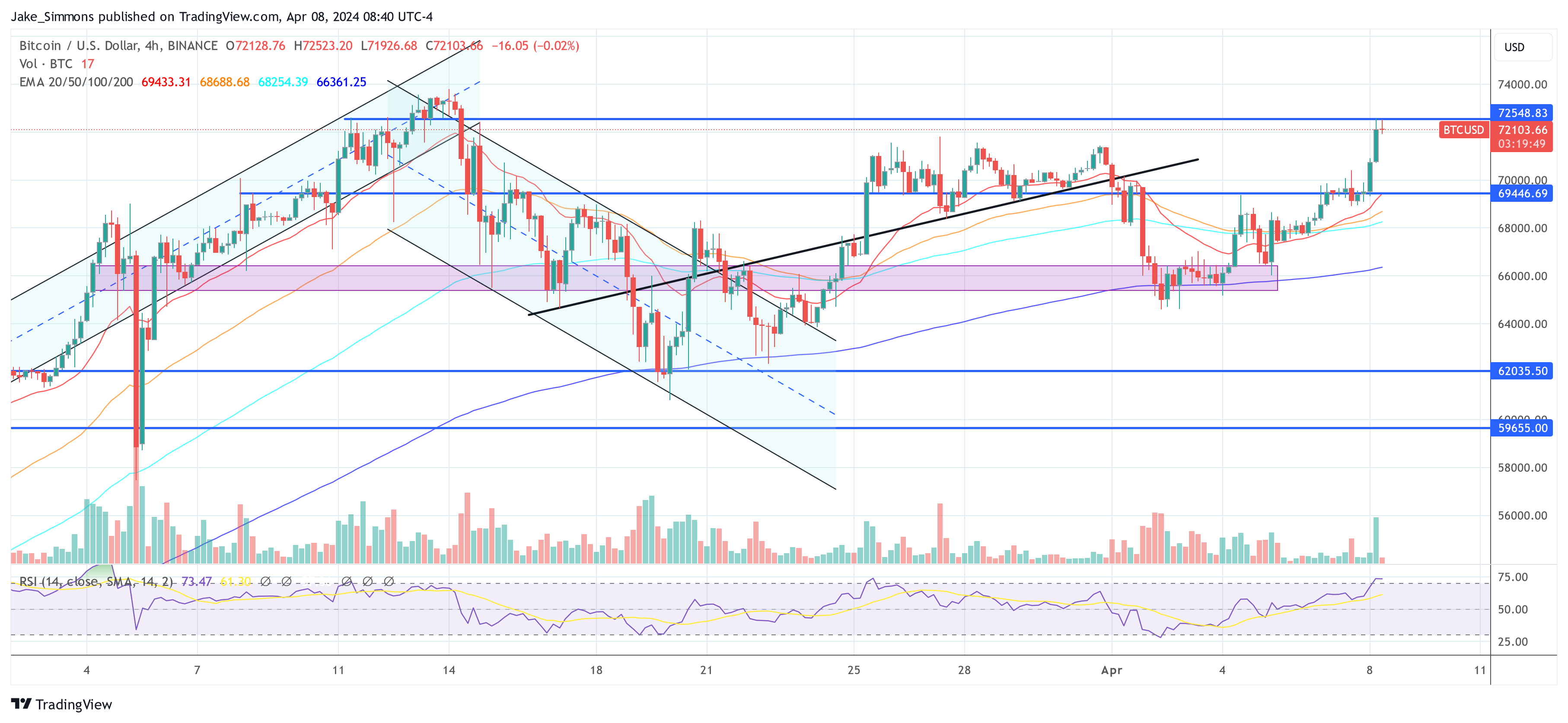 Bitcoin Price Eclipses $72,000: 5 Major Factors