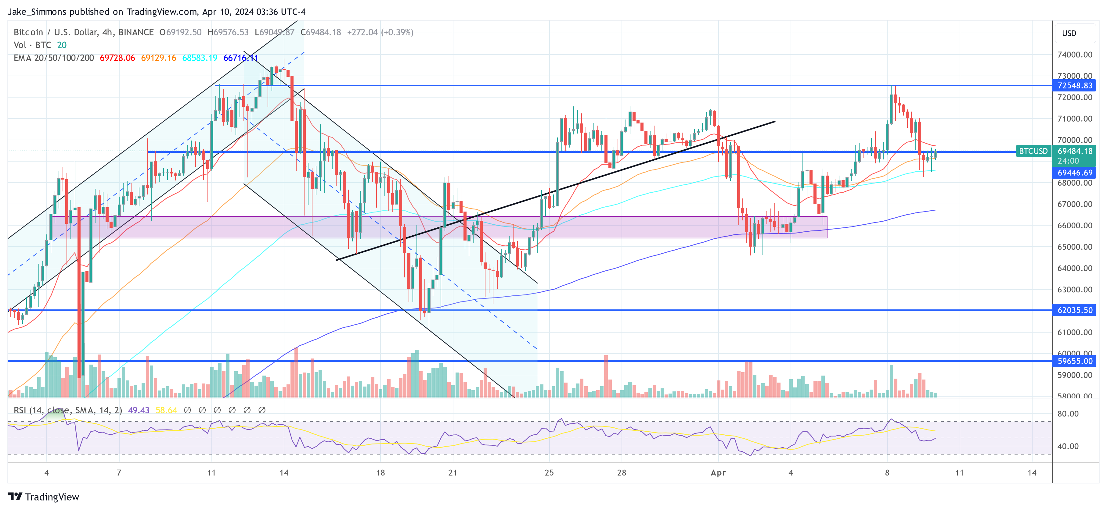 Bitcoin Stays Sub $70,000 As Hong Kong Readies April-End ETF Launch