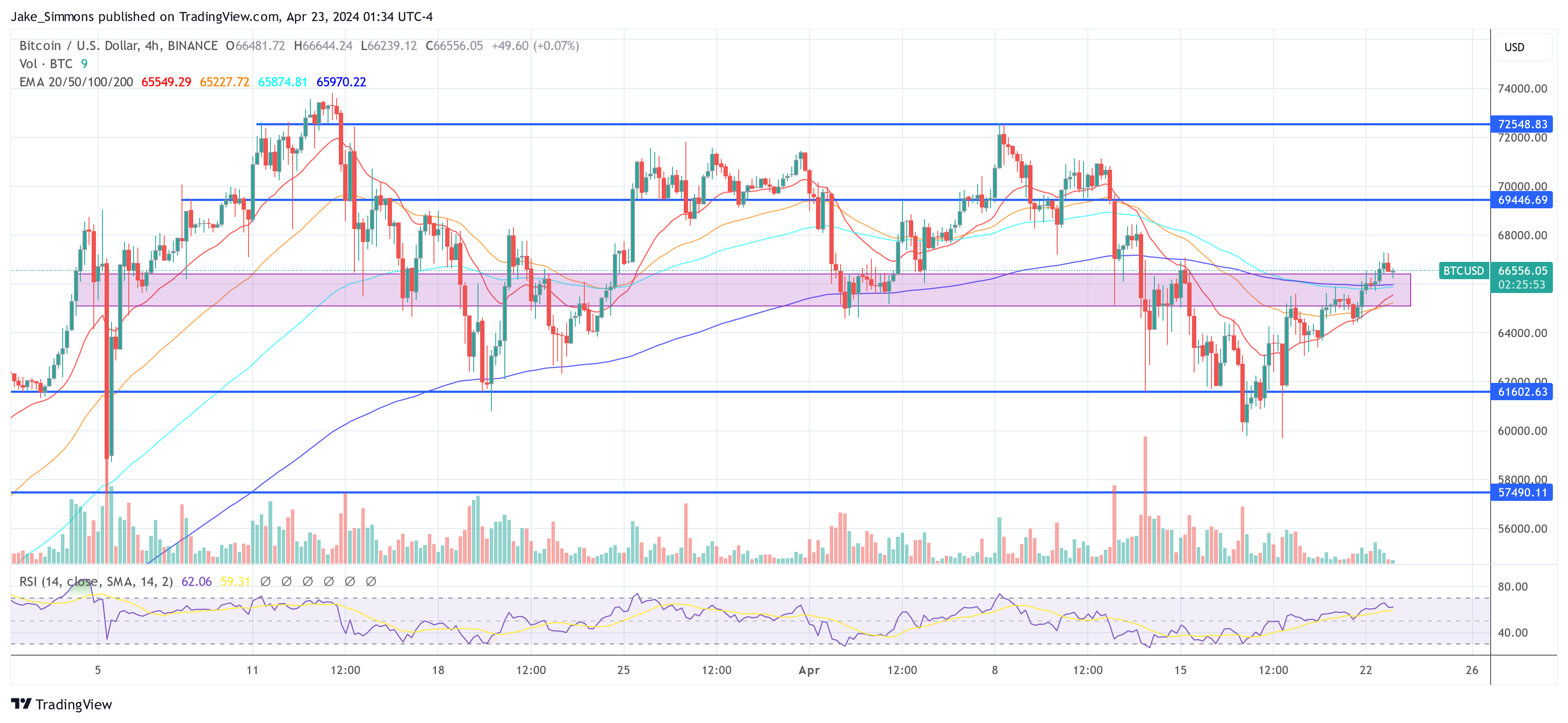 Standard Chartered Reaffirms $150,000 Bitcoin Price Target By Year-End