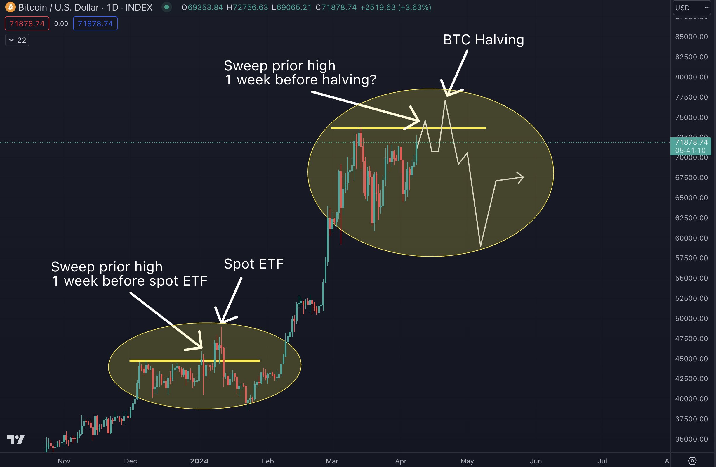 Is Bitcoin Headed For A Crash? Analysts Cite Possible Downtrend