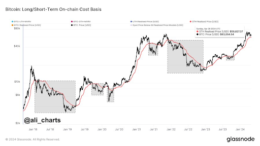 暗号アナリストがビットコインにとって59,800ドルが重要な水準である理由を明らかにする