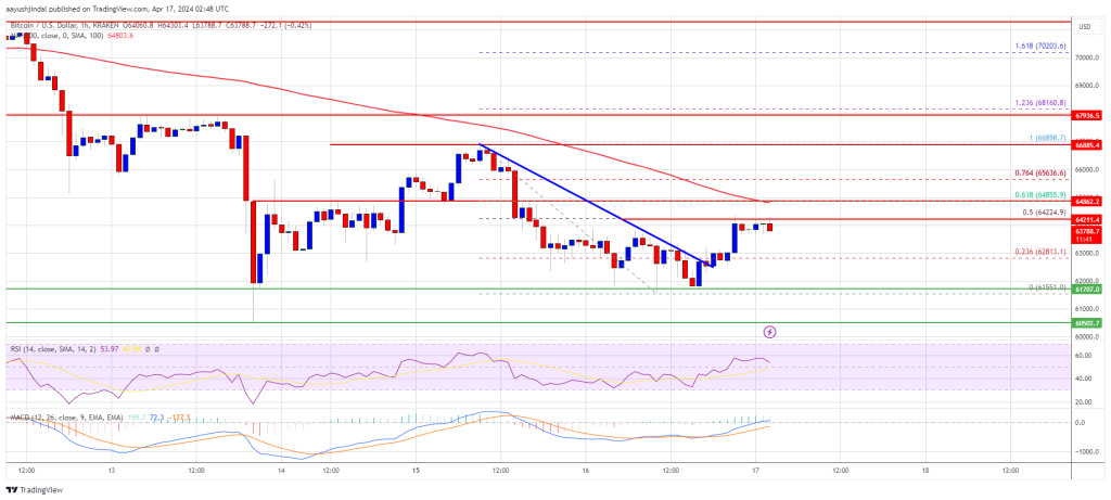 Bitcoin Price Consolidates Below Hurdles, Can BTC Bounce Back?