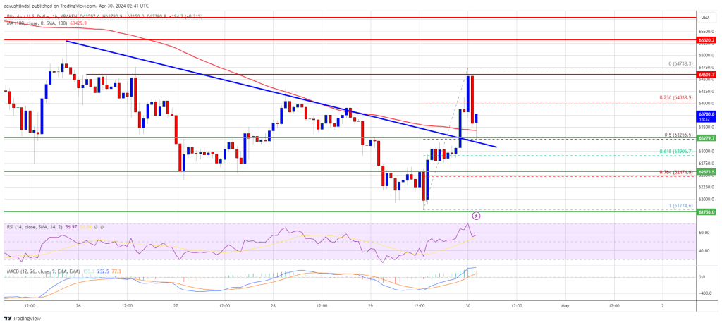 ビットコイン価格は64,500ドルまで反発、しかし下落を避けるには十分か?