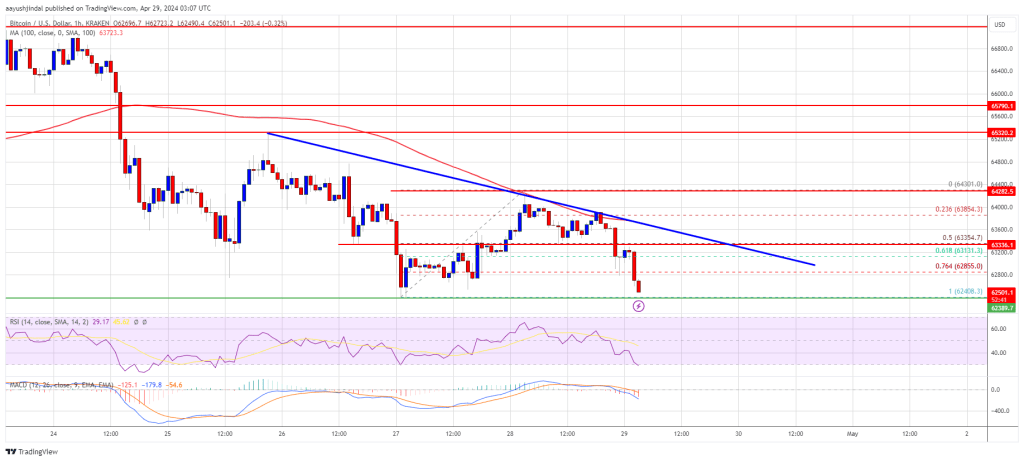 Bitcoin Price Grinds Lower As Bears Aim For New Monthly Low