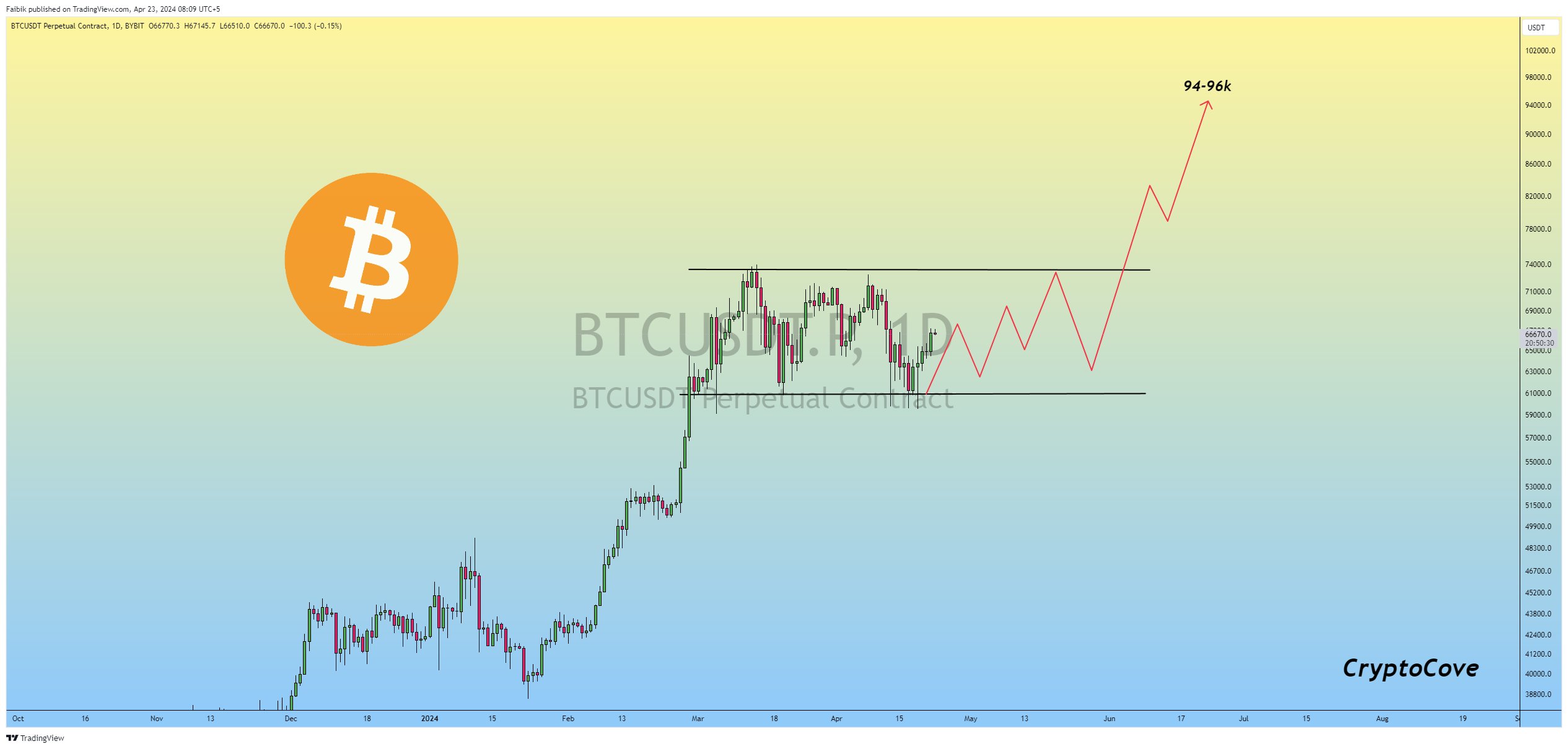 Analysts Identify Key Scenario For Bitcoin Hitting $100,000