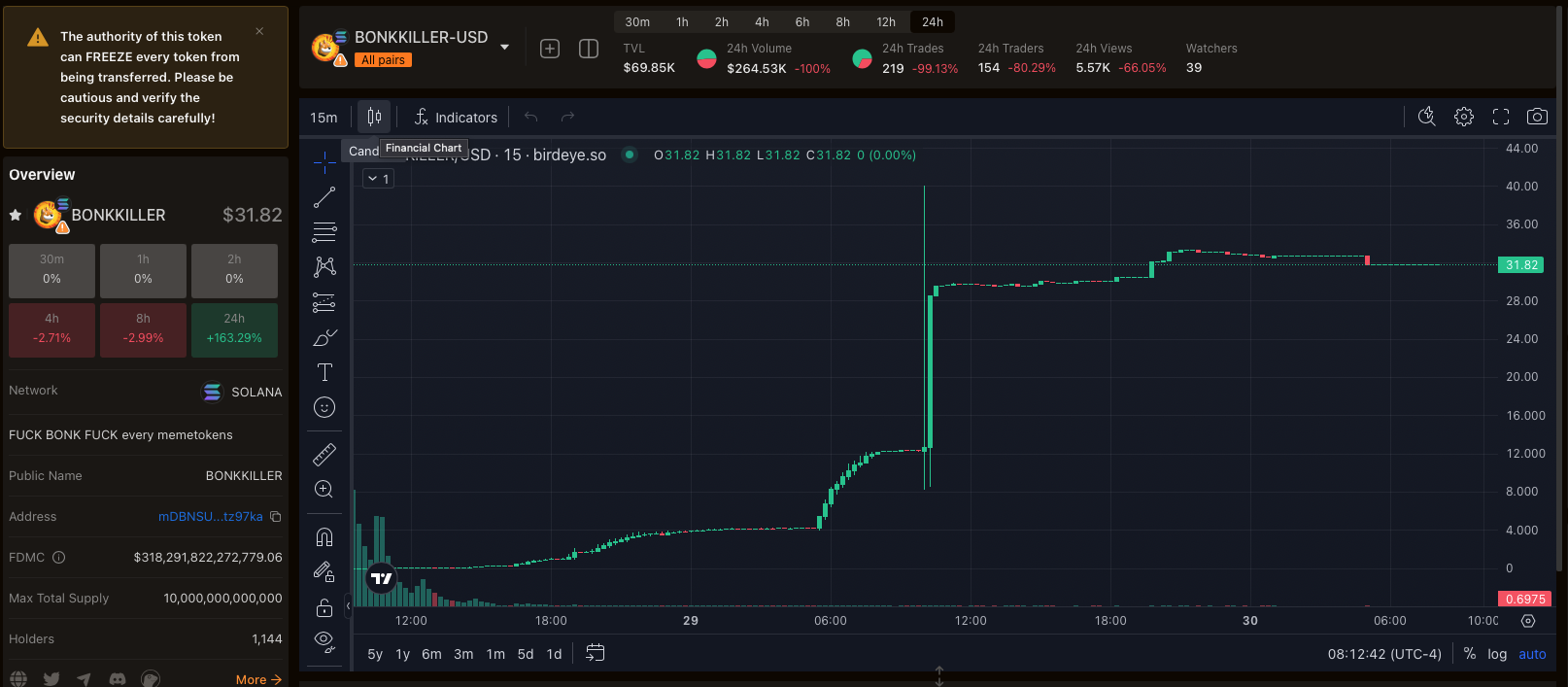 Рыночная капитализация Solana Memecoin достигла 320 триллионов долларов, но есть загвоздка