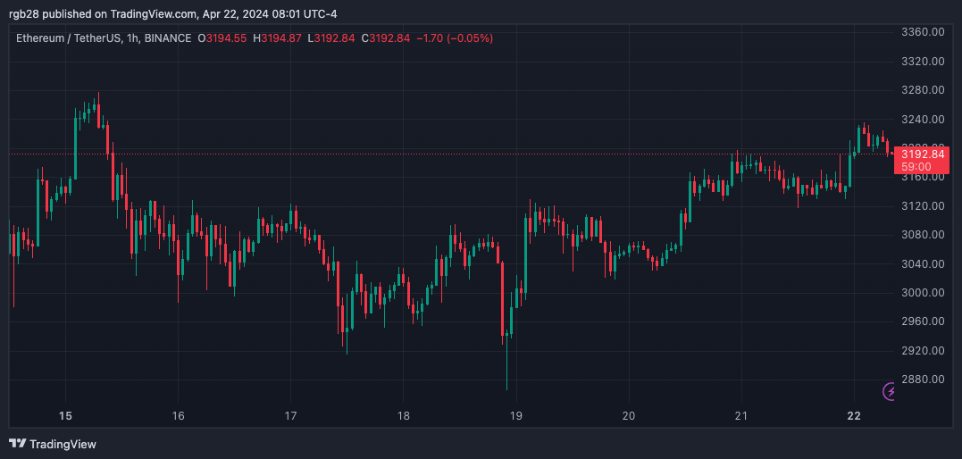 Кит Ethereum продолжает скупать 127 000 ETH, это снова Джастин Сан?