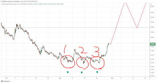 Ethereum подает бычьи сигналы, сможет ли он вырасти на 50%?