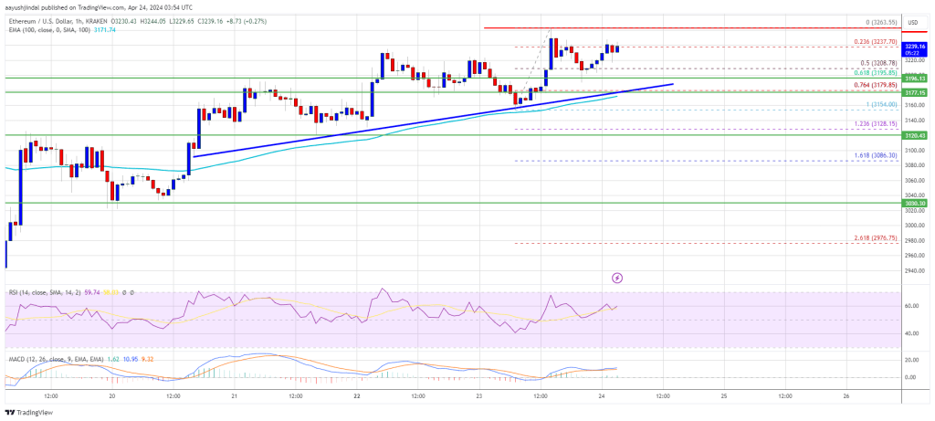 Цена Ethereum удерживает поддержку – почему ETH может вскоре вырасти на 5%