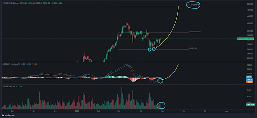 Ethereum Flashes Bullish Signals, Can It Rally 50% From Here?