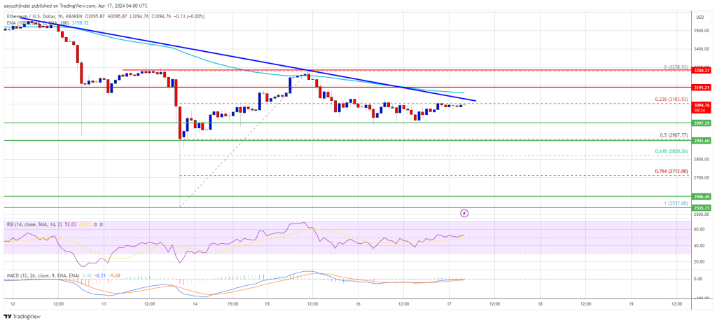 Ethereum Price Stuck Near $3K, Indicators Show Risk of Downside Break