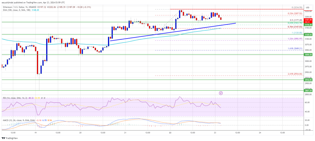 Цена Ethereum сигнализирует о развороте, и $3400 неизбежны, и вот почему