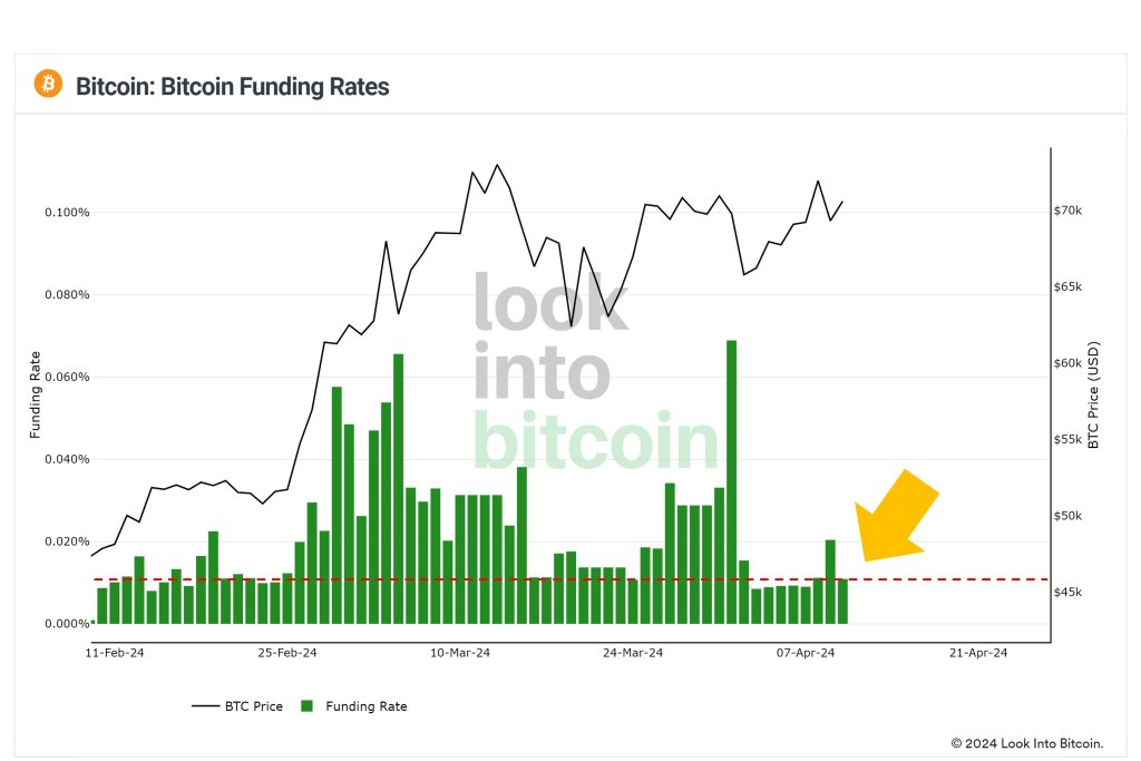 Bitcoin „sieht nach 2 Monaten gesund aus“ und unterstützt einen Anstieg von BTC über 74.000 US-Dollar