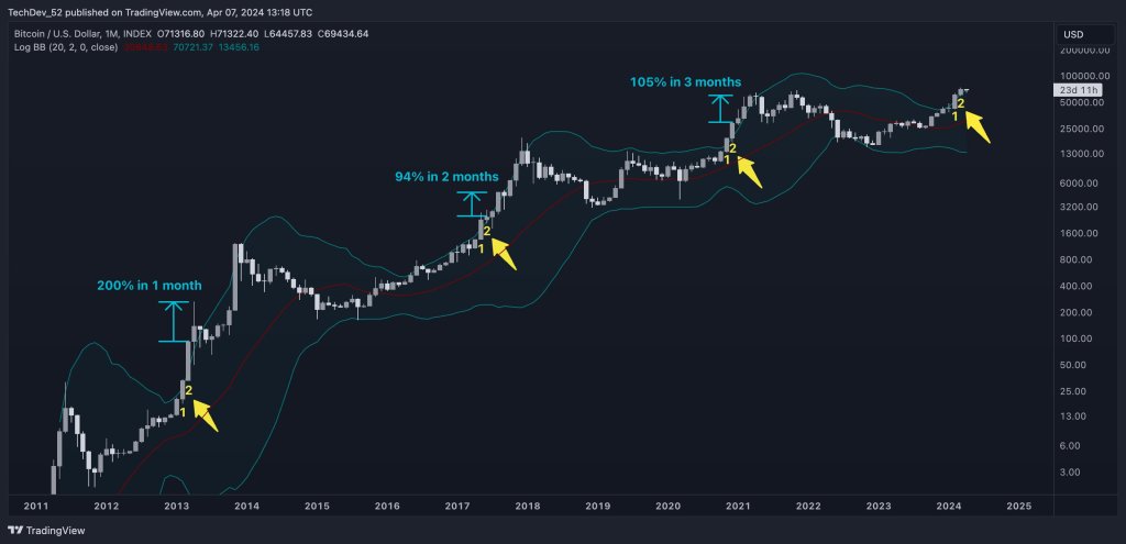 Bitcoin Can Reach $140,000 After This Rare Signal Prints: Analyst