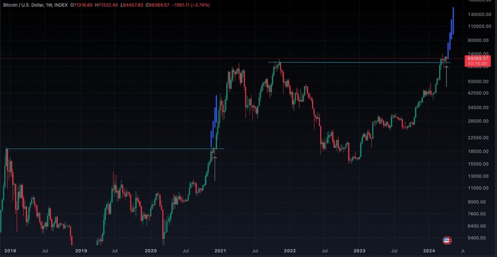 このまれなシグナルプリントの後、ビットコインは14万ドルに達する可能性がある：アナリスト