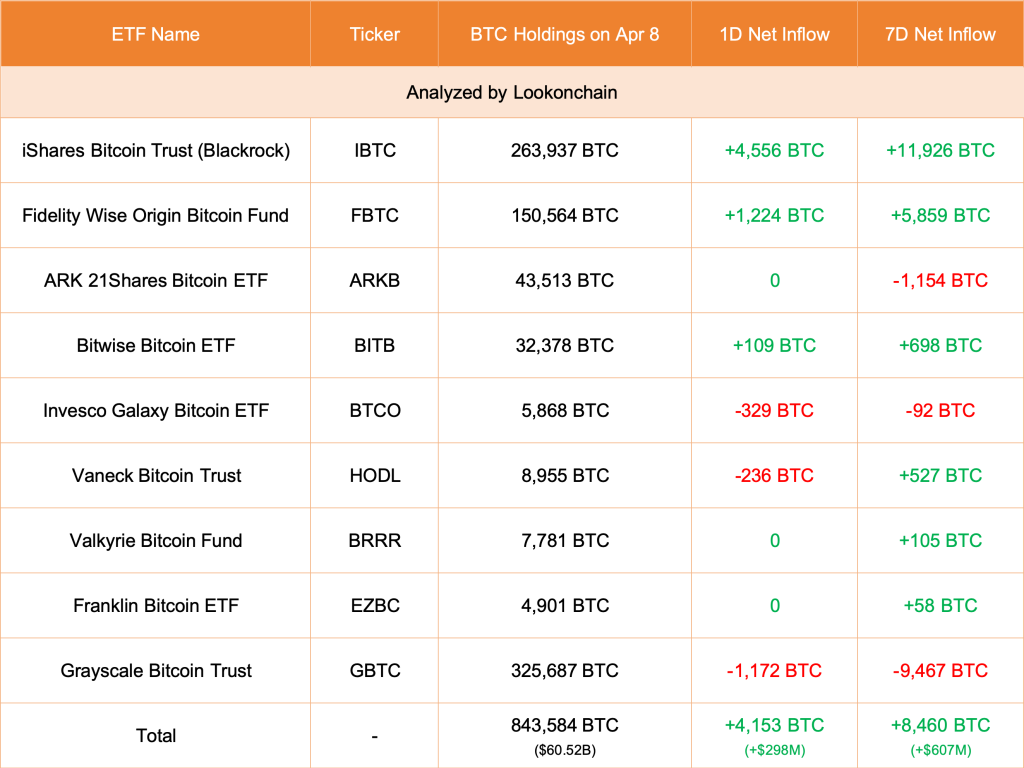 ビットコインが15万ドルになるのは半減期が近づくと「プログラムされている」：アナリスト