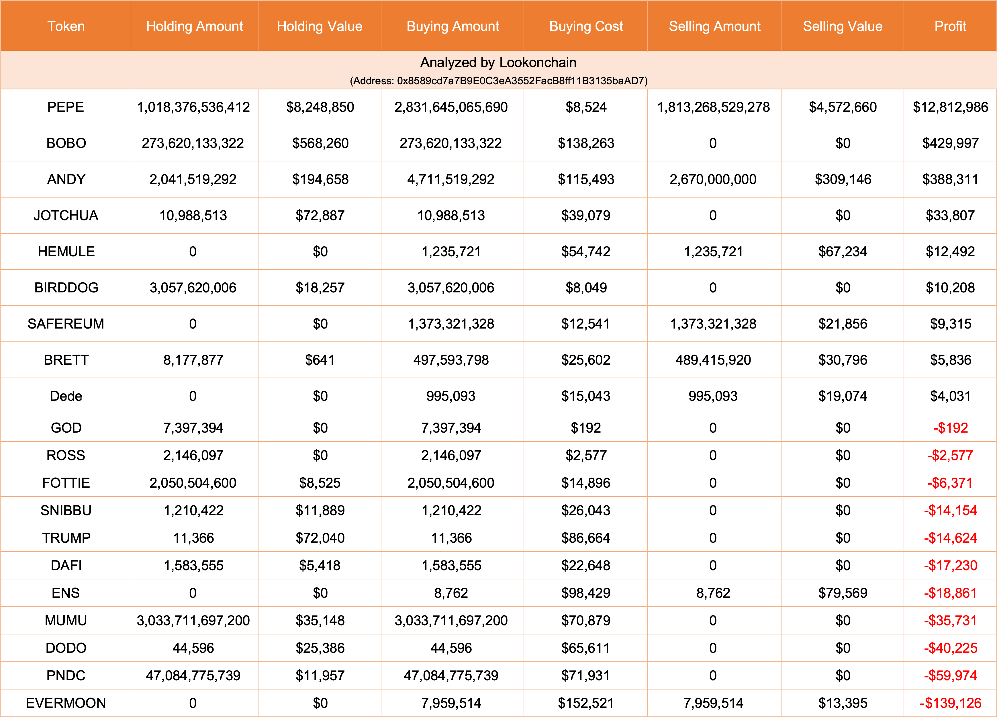 Прибыль в 1503 раза: как трейдер Memecoin заработал 13 миллионов долларов с помощью PEPE