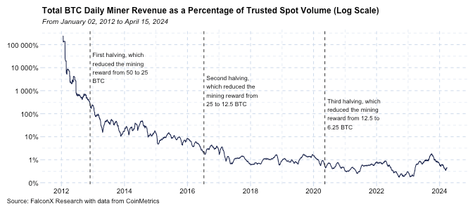 ビットコイン半減期は重要だが、あなたの考えとは異なる理由：専門家