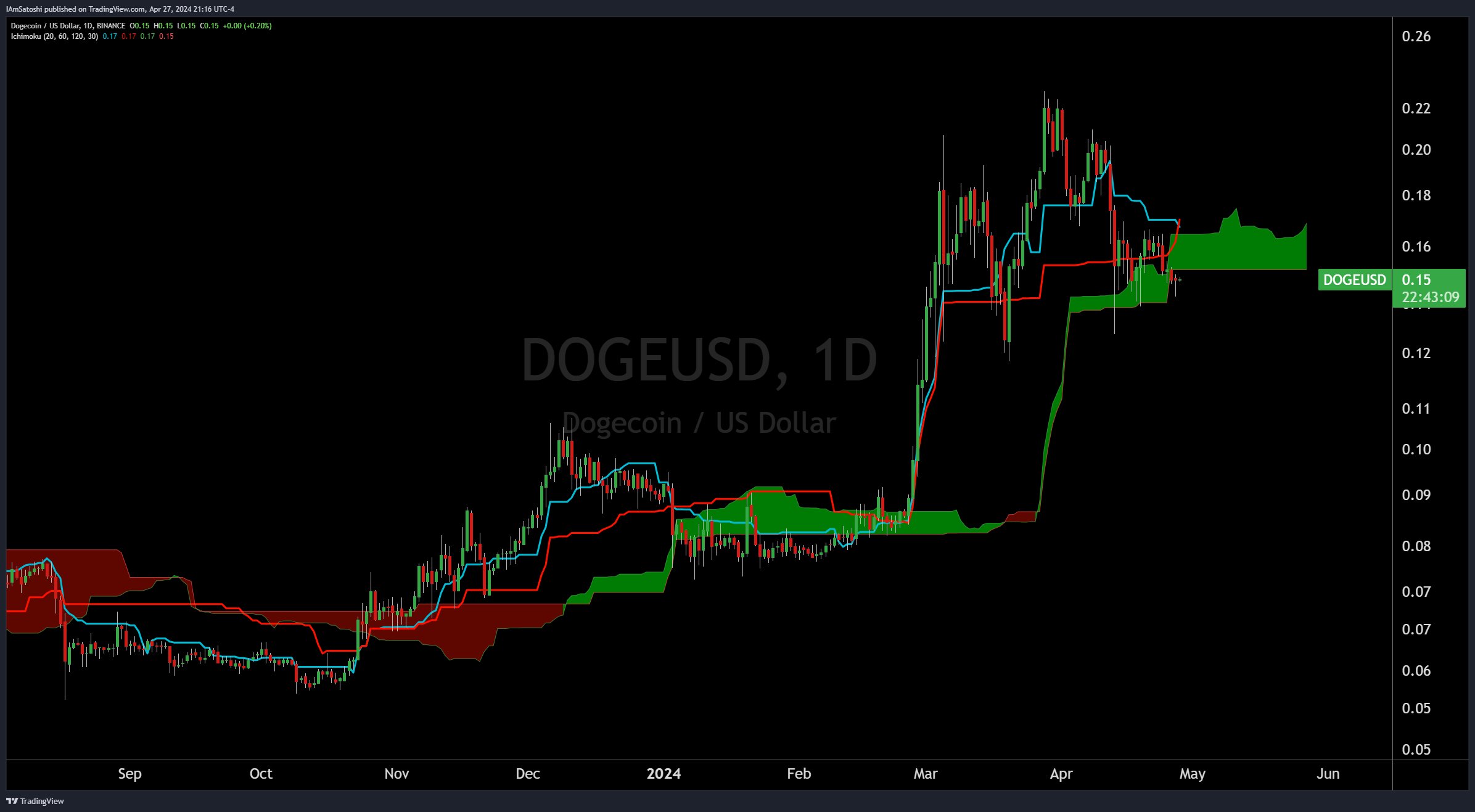 Alarm Bells Ring For Dogecoin: Bearish Signal Points To 40% Crash