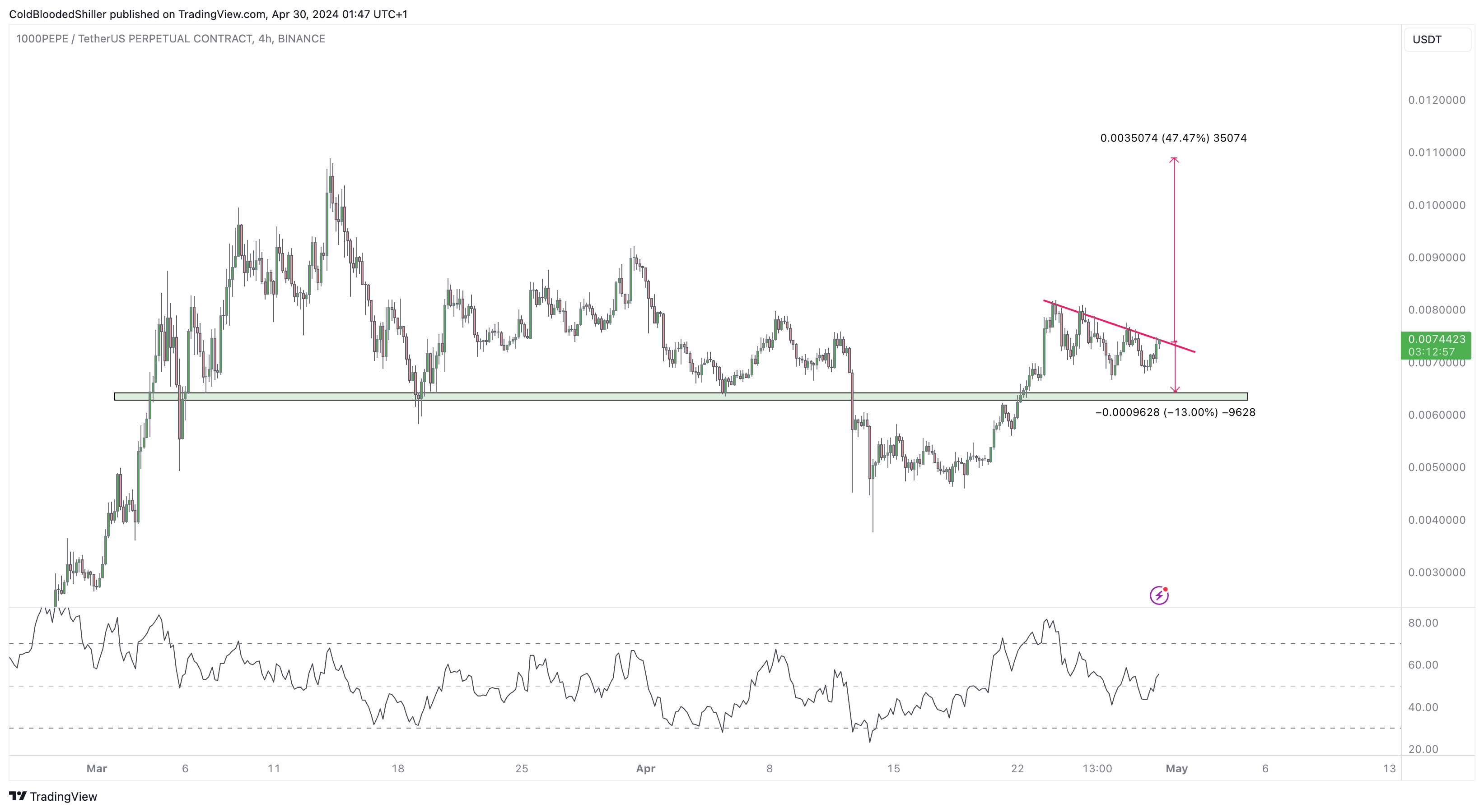 PEPE Chart Heats Up: Crypto Analyst Calls It One Of The Most Attractive