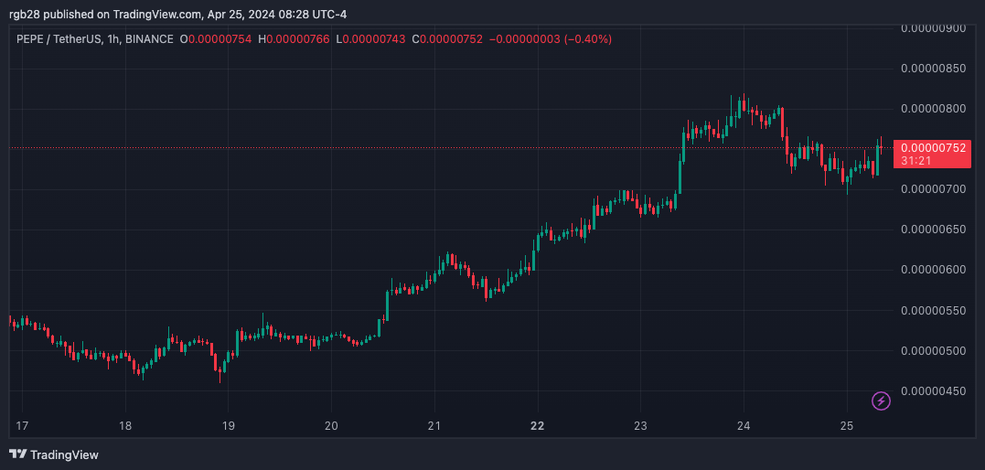 利益 1,503 倍: Memecoin トレーダーが PEPE で 1,300 万ドルを稼いだ方法